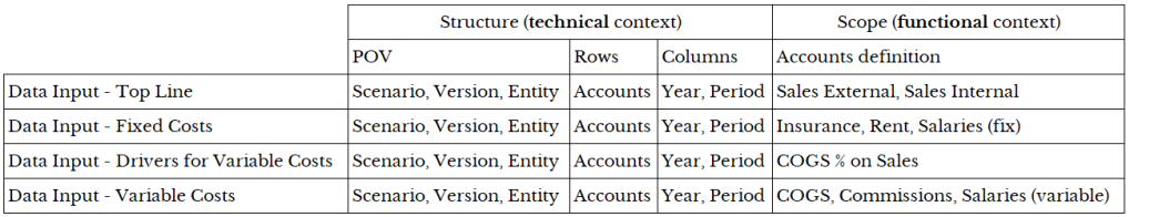 Structure and Scope of data forms